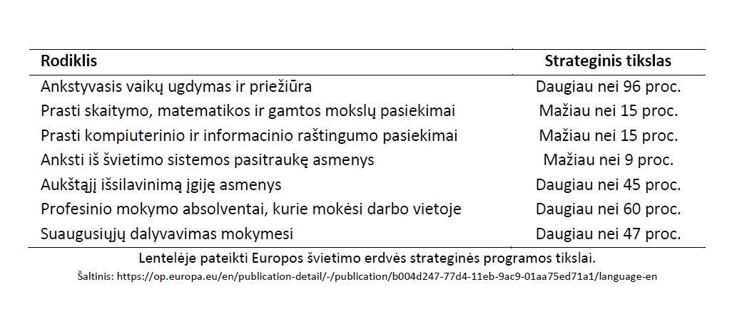 Lentelė Europos švietimo erdvės strateginės programos tikslai